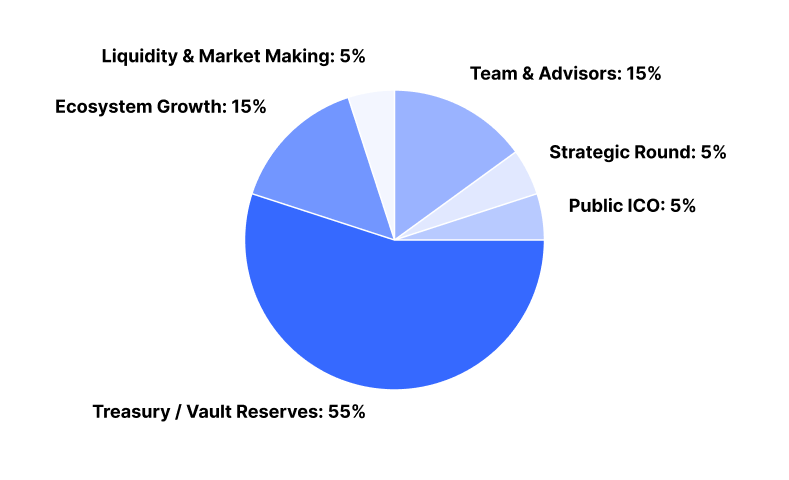 piechart